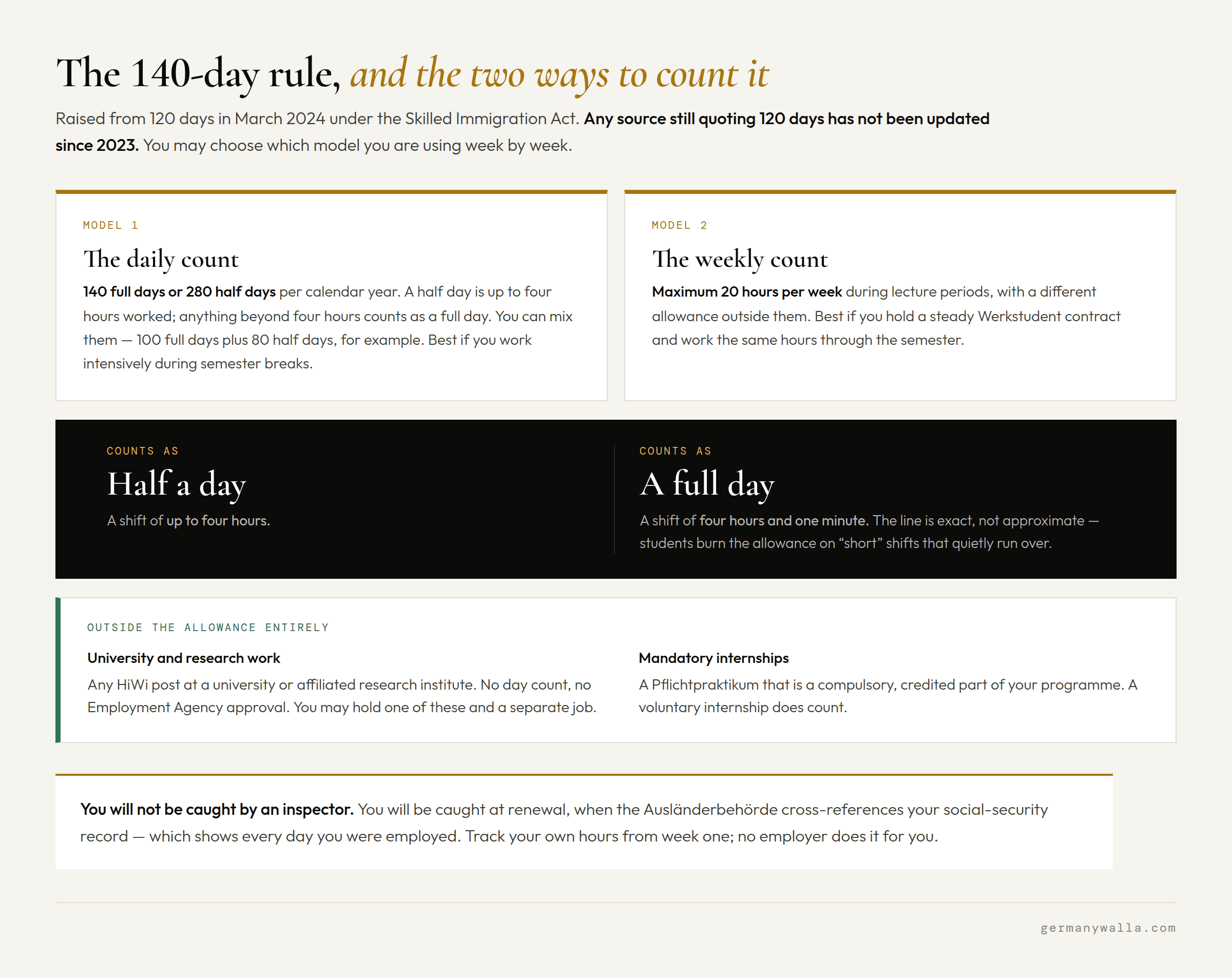 The 140-day rule for student work in Germany: daily and weekly counting models, half days and exemptions