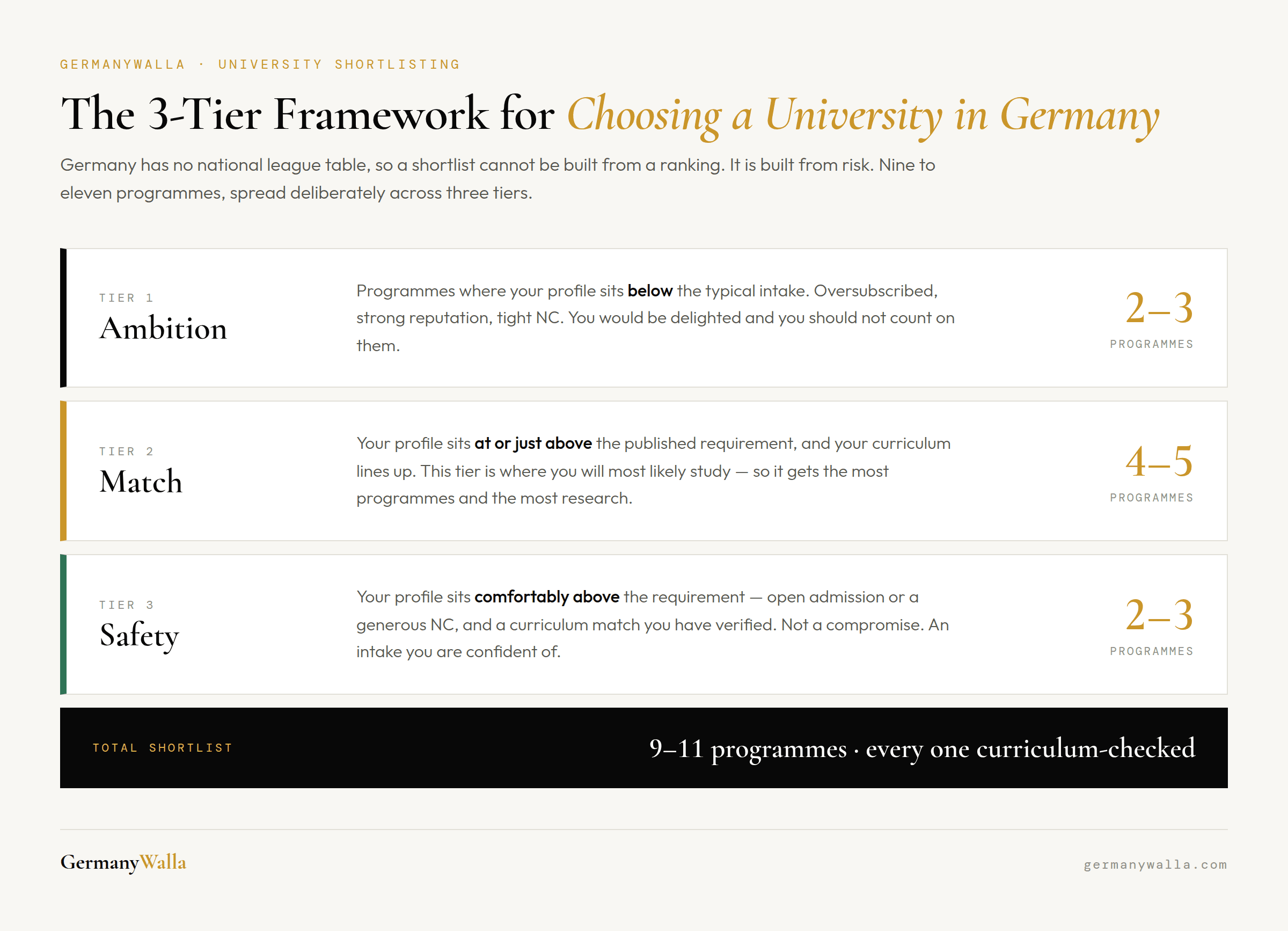 The 3-Tier Framework for how to choose a university in Germany: Ambition, Match and Safety tiers