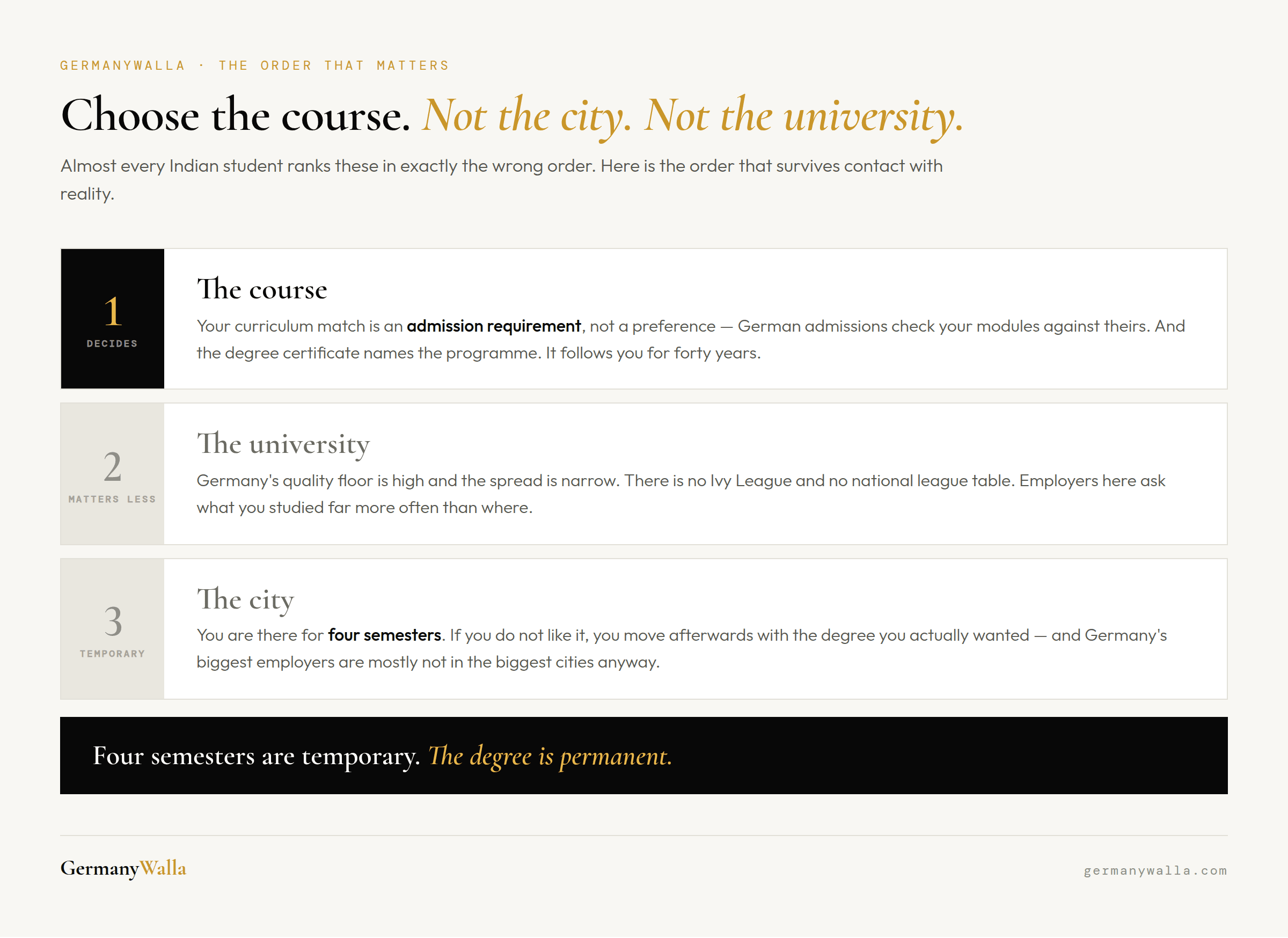 Priority order for how to choose a university in Germany: course first, then university, then city