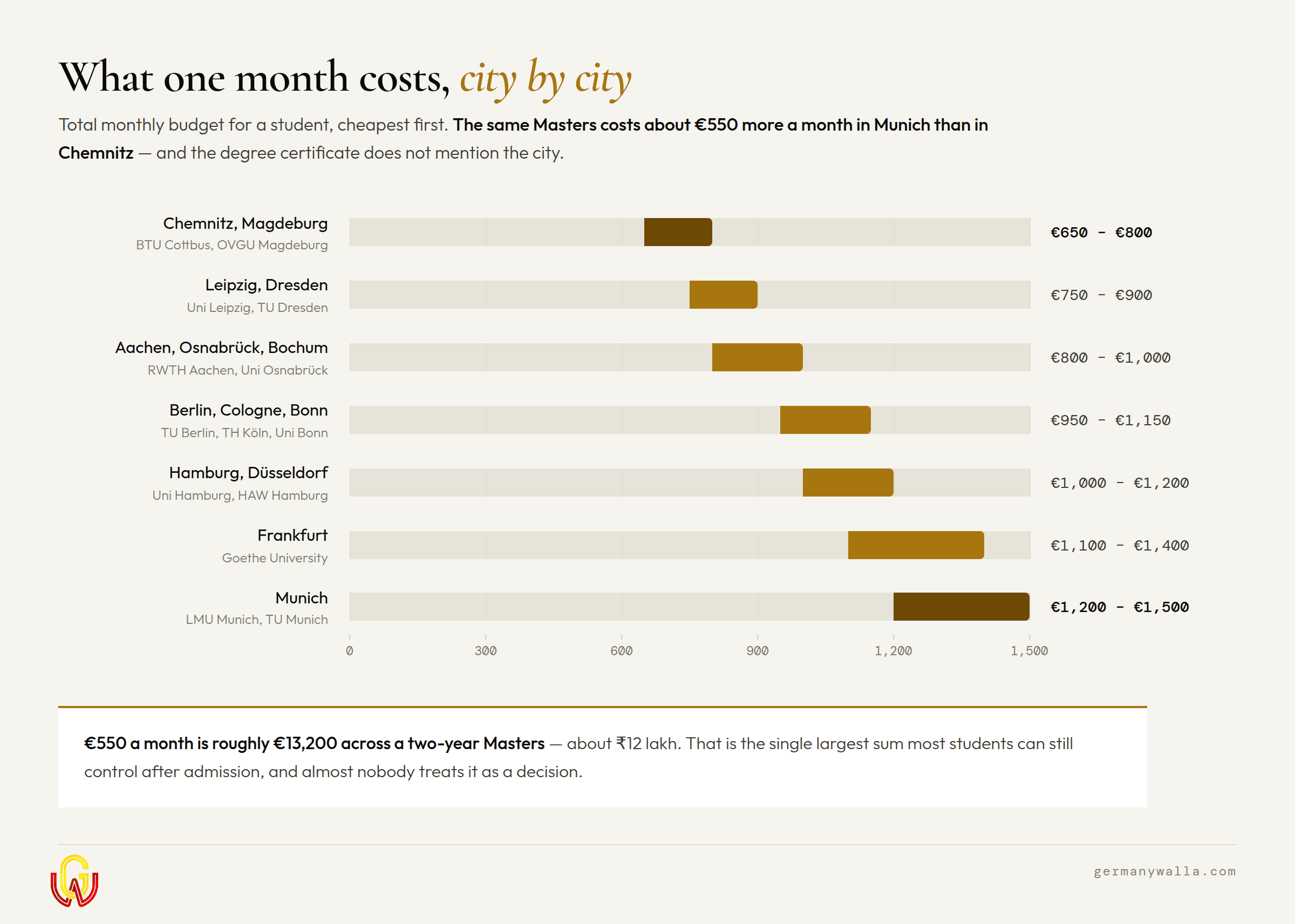 Cost of living in Germany by city for students: monthly budget from Chemnitz to Munich compared
