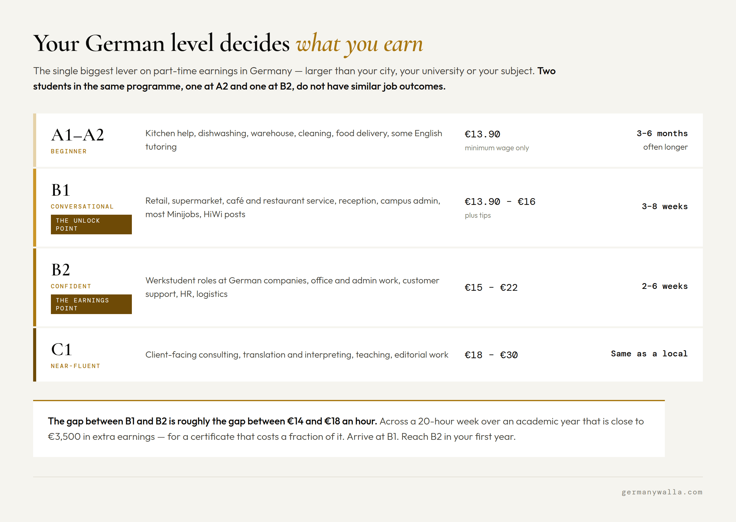 German language level and part-time job salary in Germany: what A2, B1, B2 and C1 each unlock for students