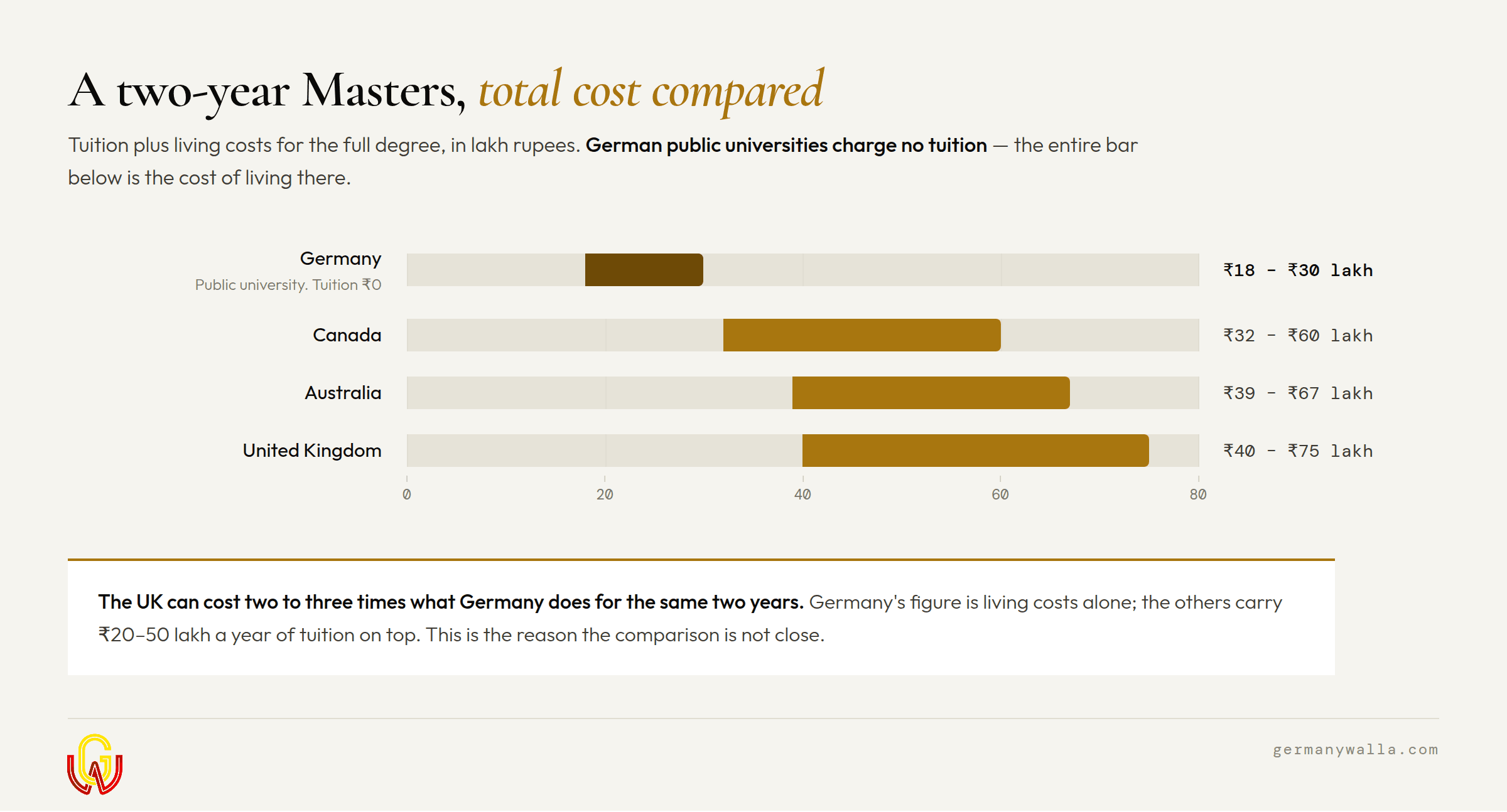 Two-year Masters total cost compared: Germany vs UK, Canada and Australia in lakh rupees