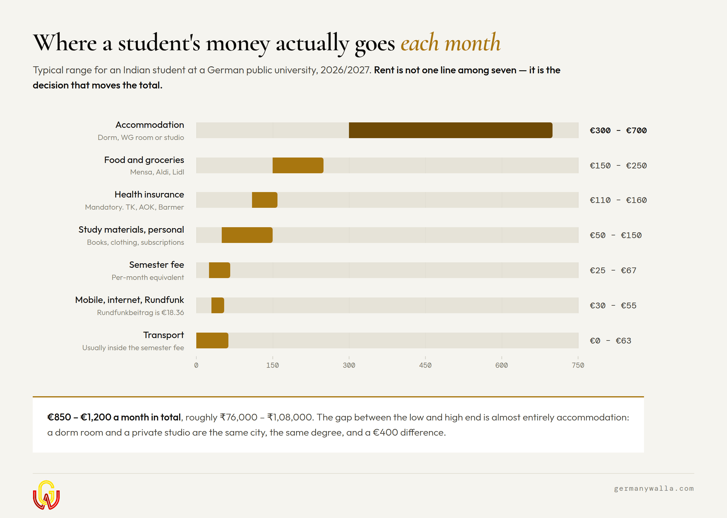 Monthly cost of living breakdown for Indian students in Germany: rent, food, health insurance and transport ranges