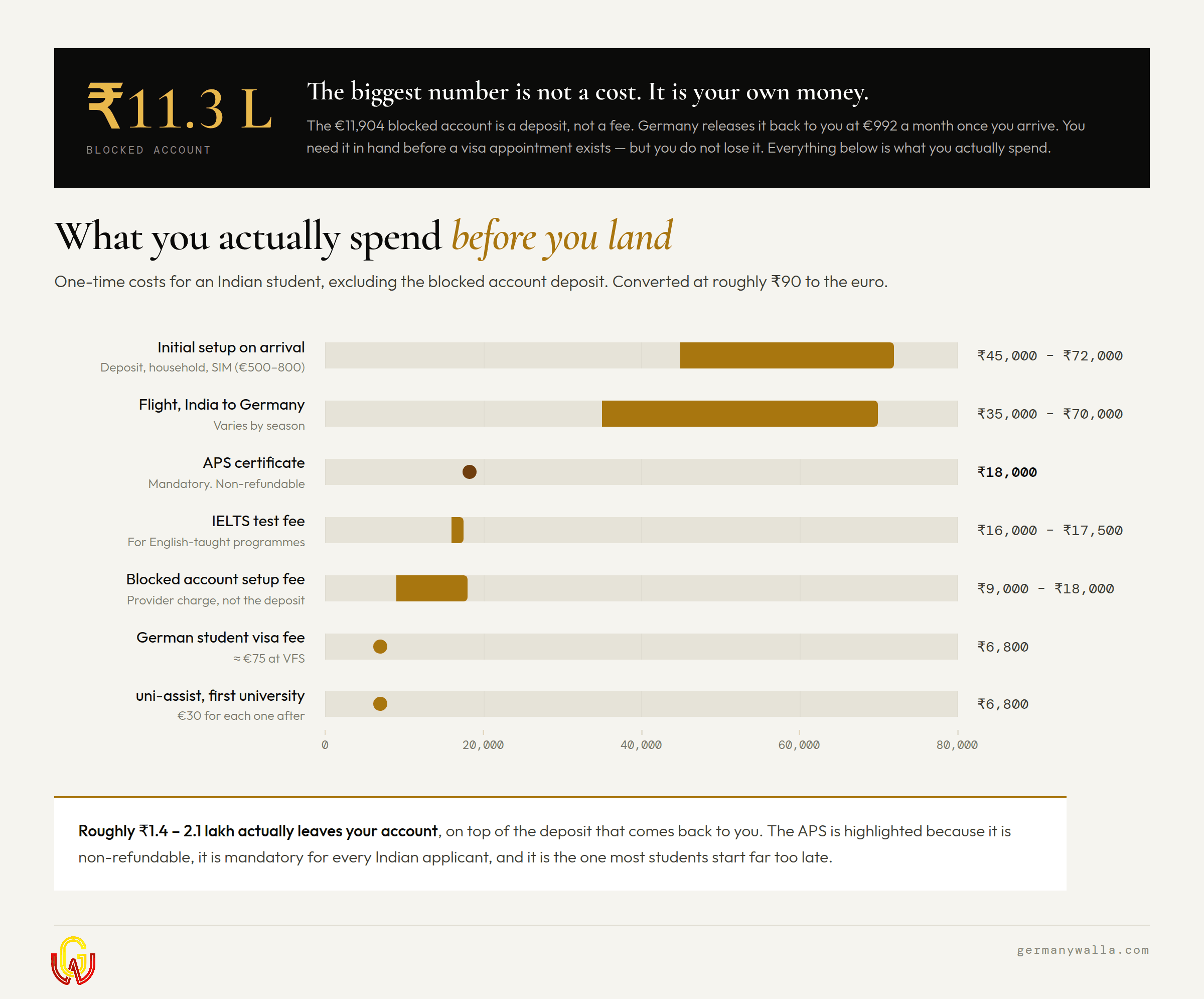 One-time costs before moving to Germany from India: APS, IELTS, visa, flight and setup costs