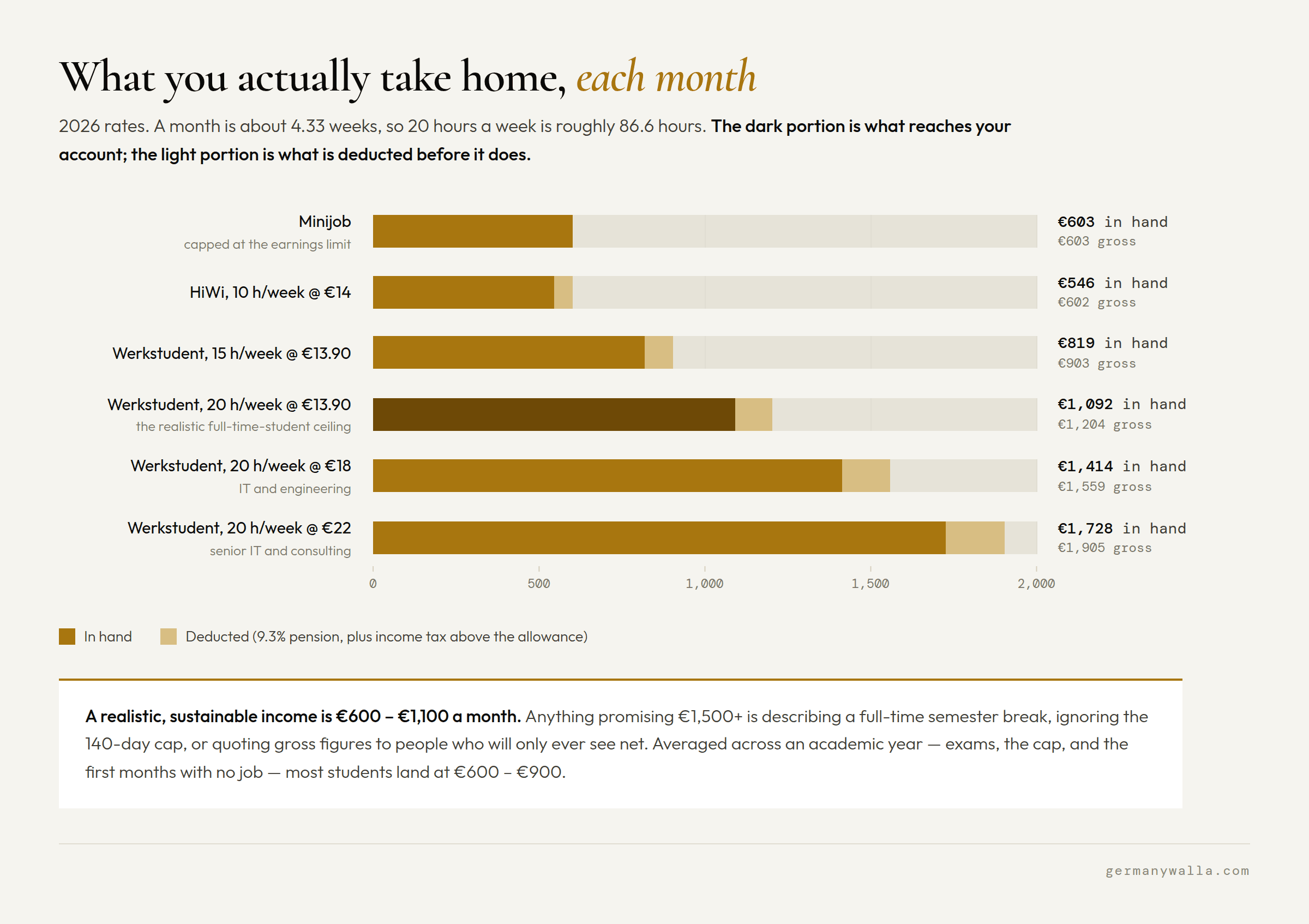 Part-time job salary in Germany for students: monthly take-home pay by working pattern in 2026